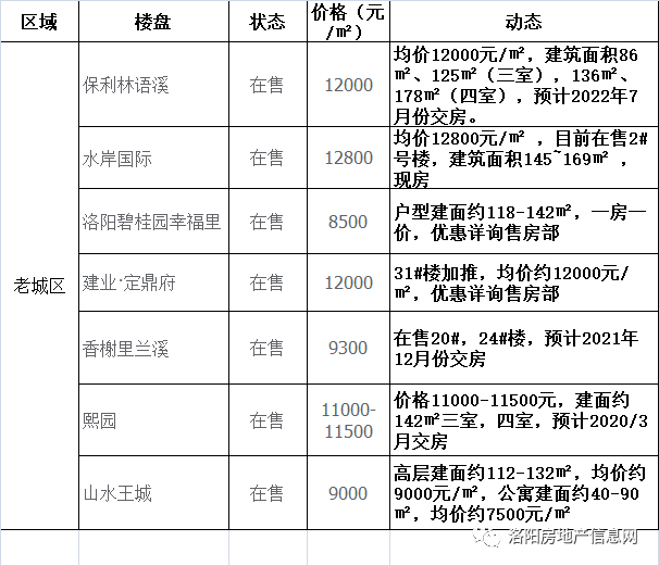 洛阳宝龙广场最新房价动态，热门投资置业首选